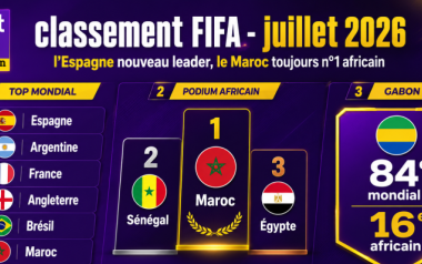 Classement FIFA : L’Espagne nouveau leader en juillet, le Maroc toujours patron de l’Afrique