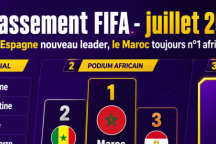 Classement FIFA : L’Espagne nouveau leader en juillet, le Maroc toujours patron de l’Afrique
Classement FIFA : L’Espagne nouveau leader en juillet, le Maroc toujours patron de l’Afrique