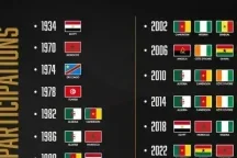 Mondial 2026 : l’Afrique débarque en force avec un record historique de 10 sélections
Mondial 2026 : l’Afrique débarque en force avec un record historique de 10 sélections