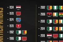Mondial 2026&nbsp;: l’Afrique débarque en force avec un record historique de 10 sélections
