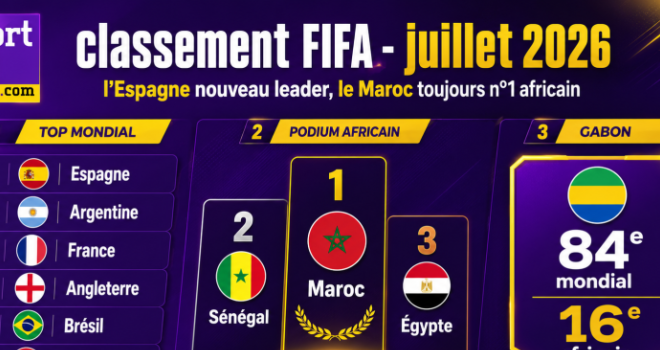 Classement FIFA : L’Espagne nouveau leader en juillet, le Maroc toujours patron de l’Afrique
Classement FIFA : L’Espagne nouveau leader en juillet, le Maroc toujours patron de l’Afrique