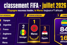 Classement FIFA : L’Espagne nouveau leader en juillet, le Maroc toujours patron de l’Afrique