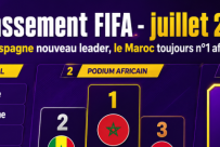 Classement FIFA&nbsp;: L’Espagne nouveau leader en juillet, le Maroc toujours patron de l’Afrique
